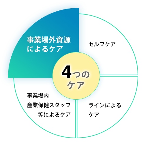 厚生労働省のメンタルヘルス指針「４つのケア」